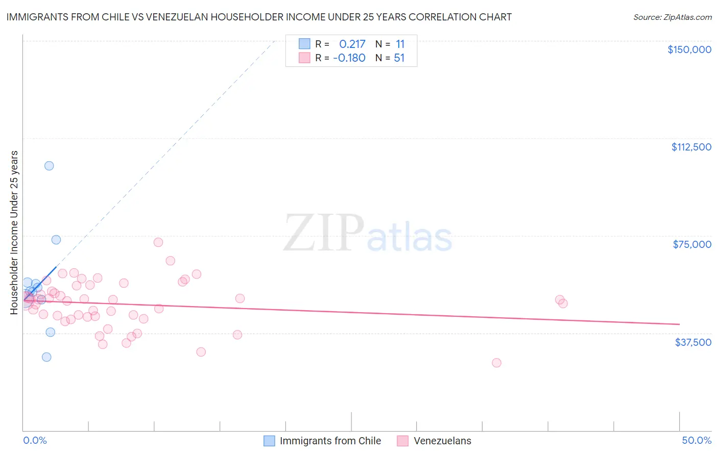 Immigrants from Chile vs Venezuelan Householder Income Under 25 years