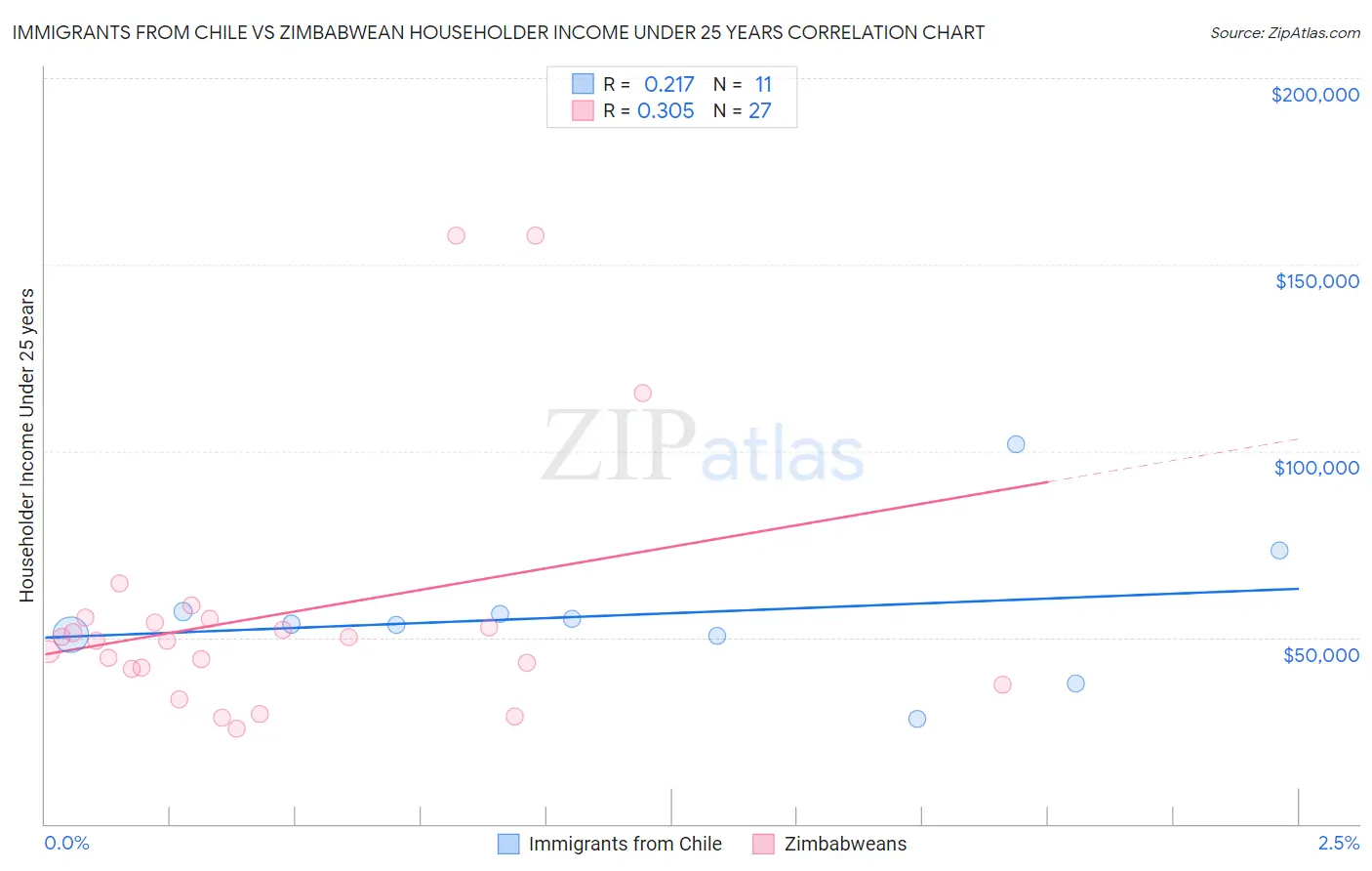 Immigrants from Chile vs Zimbabwean Householder Income Under 25 years