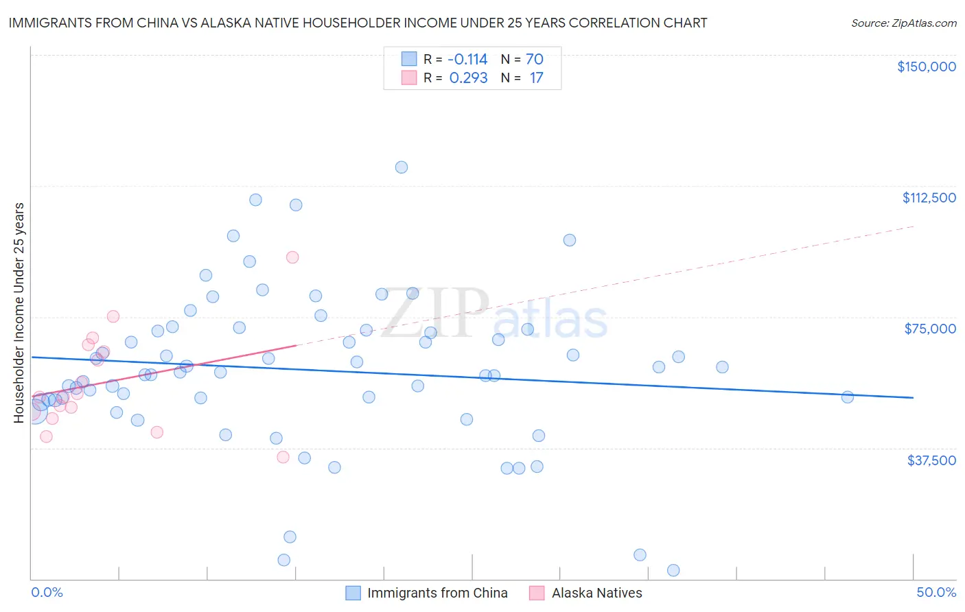 Immigrants from China vs Alaska Native Householder Income Under 25 years