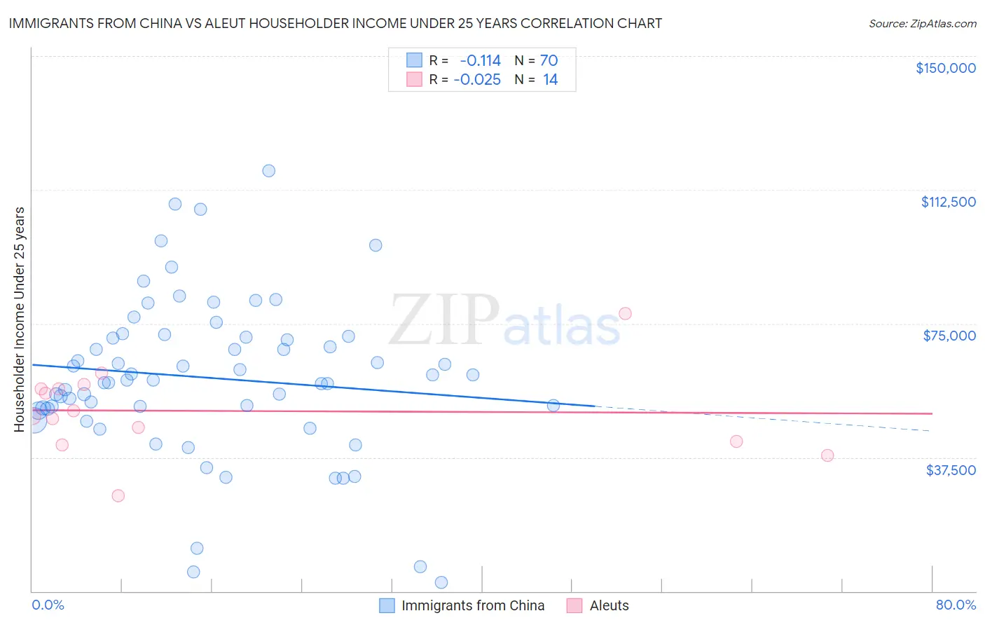 Immigrants from China vs Aleut Householder Income Under 25 years