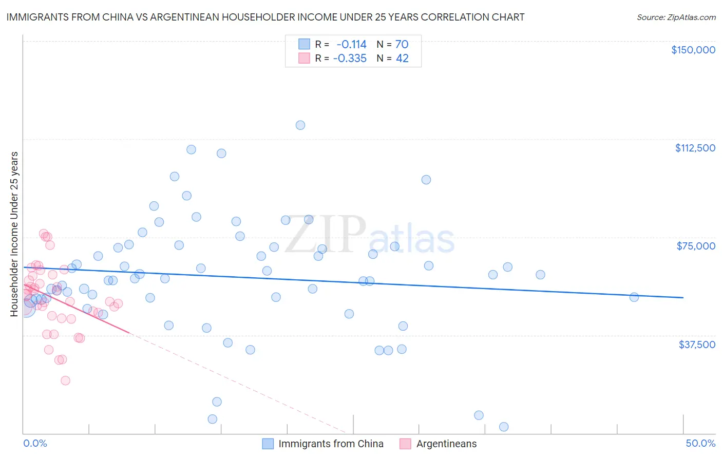 Immigrants from China vs Argentinean Householder Income Under 25 years