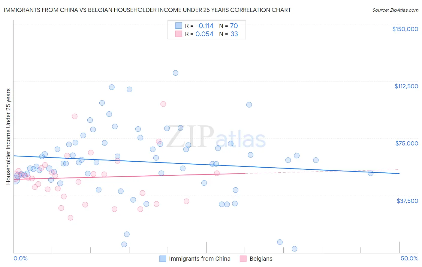 Immigrants from China vs Belgian Householder Income Under 25 years