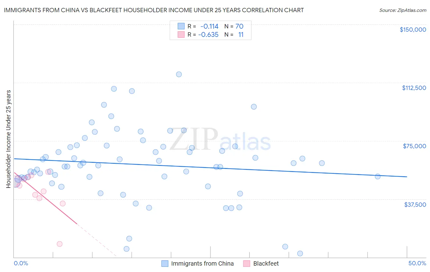 Immigrants from China vs Blackfeet Householder Income Under 25 years