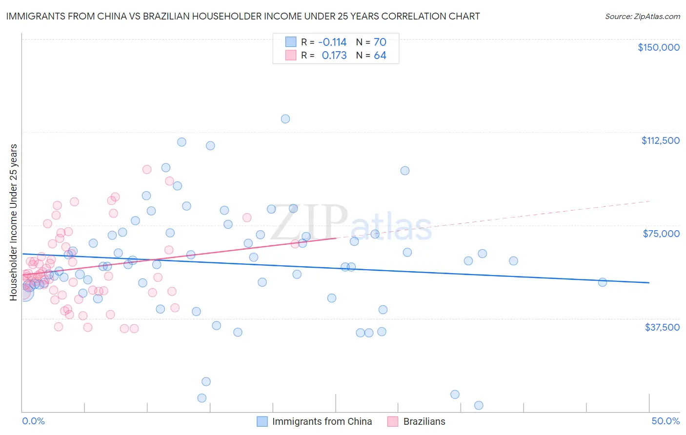 Immigrants from China vs Brazilian Householder Income Under 25 years