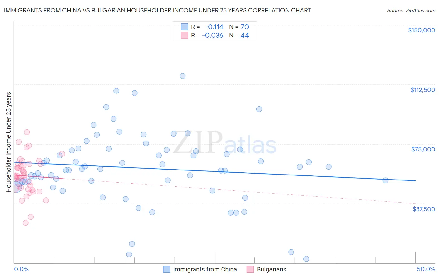 Immigrants from China vs Bulgarian Householder Income Under 25 years