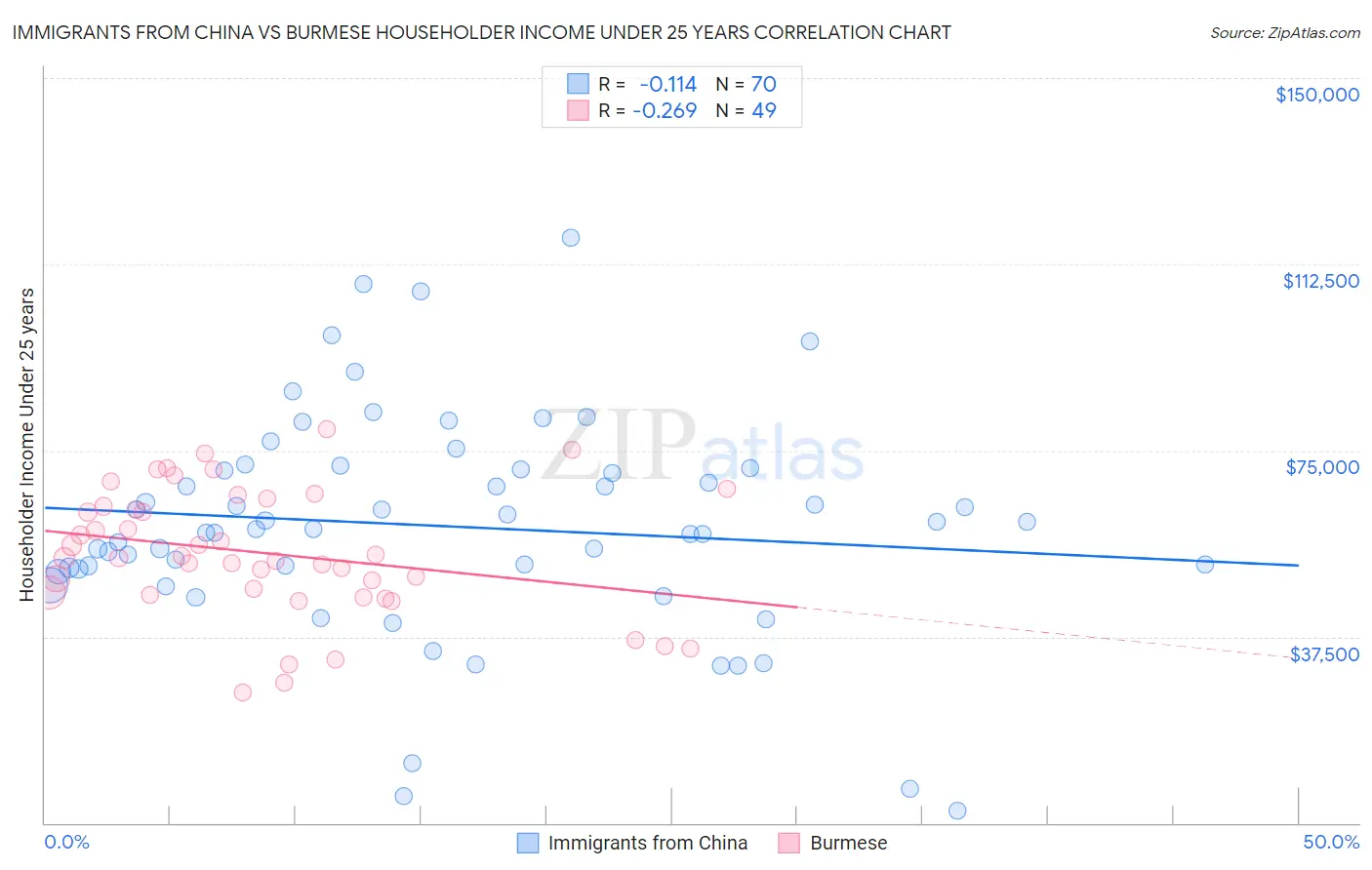 Immigrants from China vs Burmese Householder Income Under 25 years