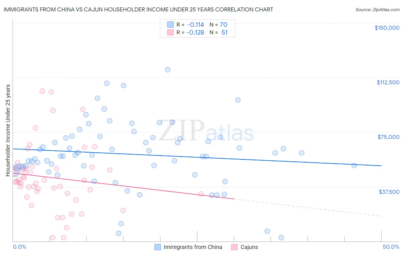 Immigrants from China vs Cajun Householder Income Under 25 years