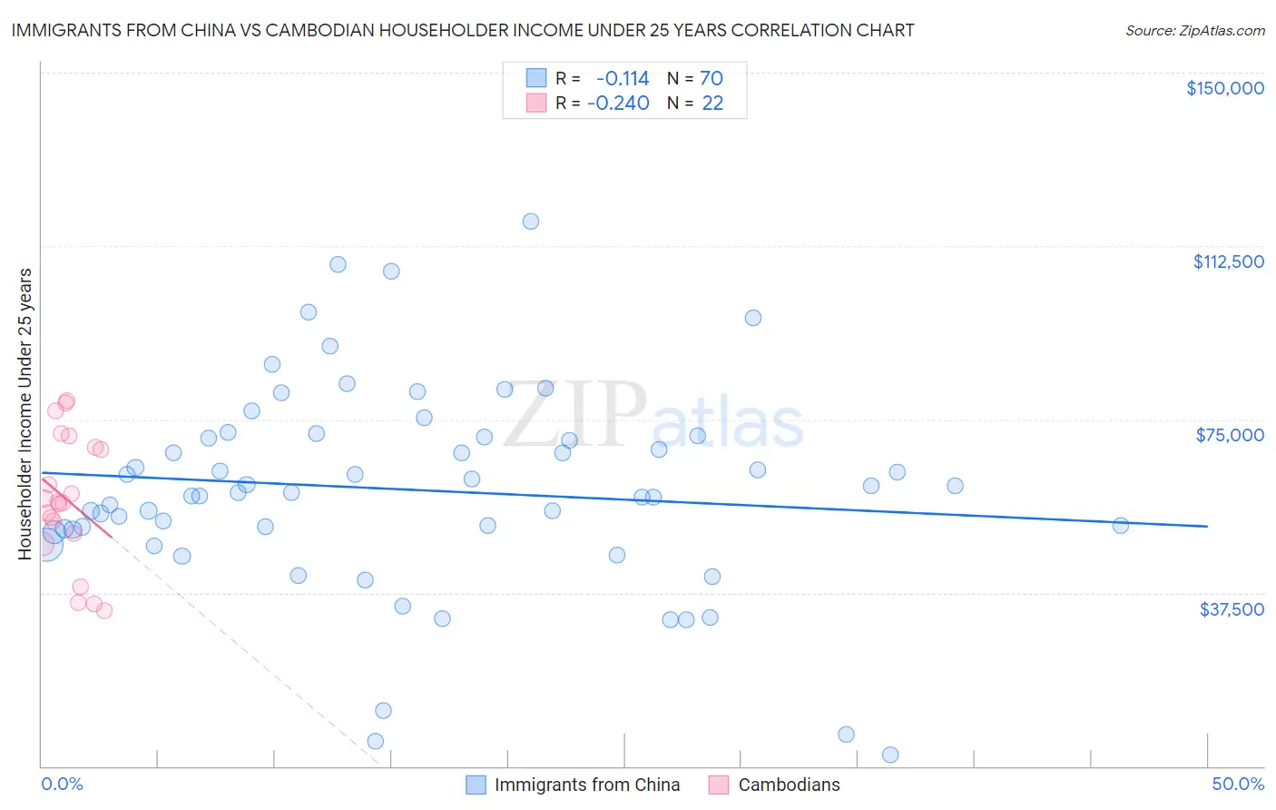 Immigrants from China vs Cambodian Householder Income Under 25 years