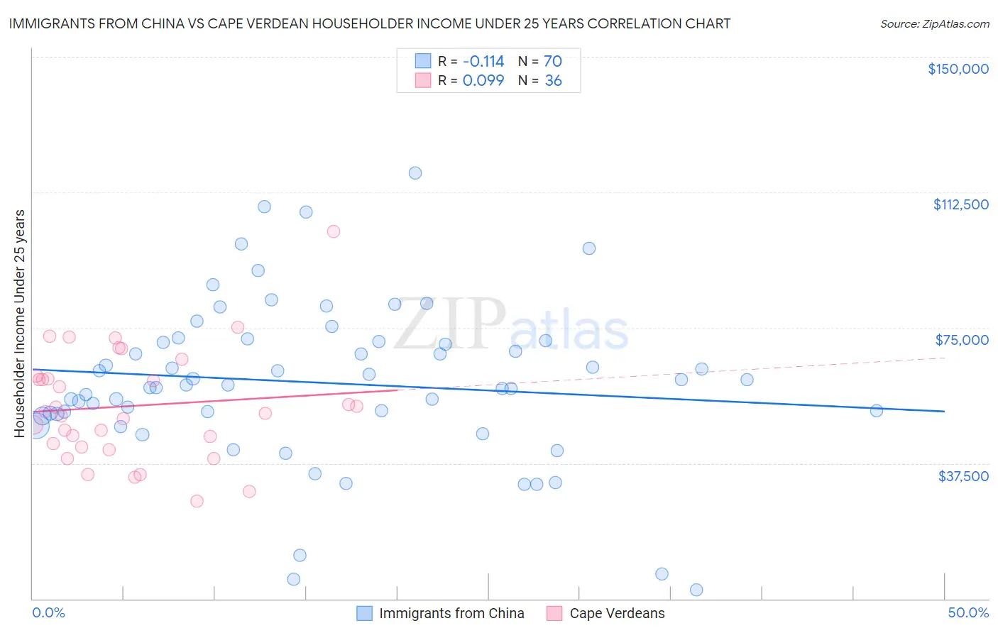 Immigrants from China vs Cape Verdean Householder Income Under 25 years