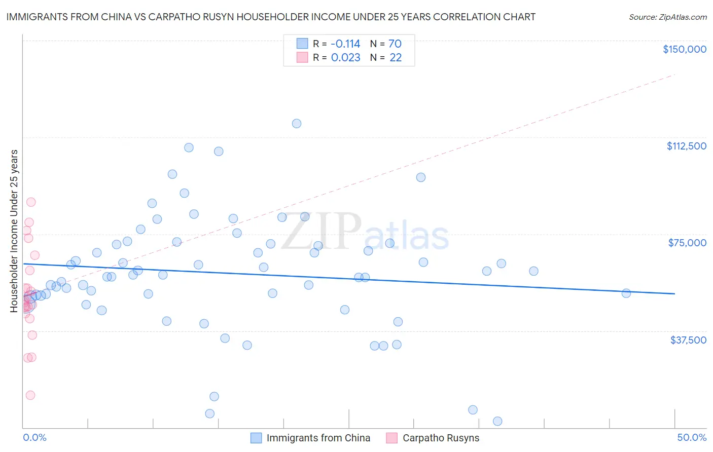 Immigrants from China vs Carpatho Rusyn Householder Income Under 25 years