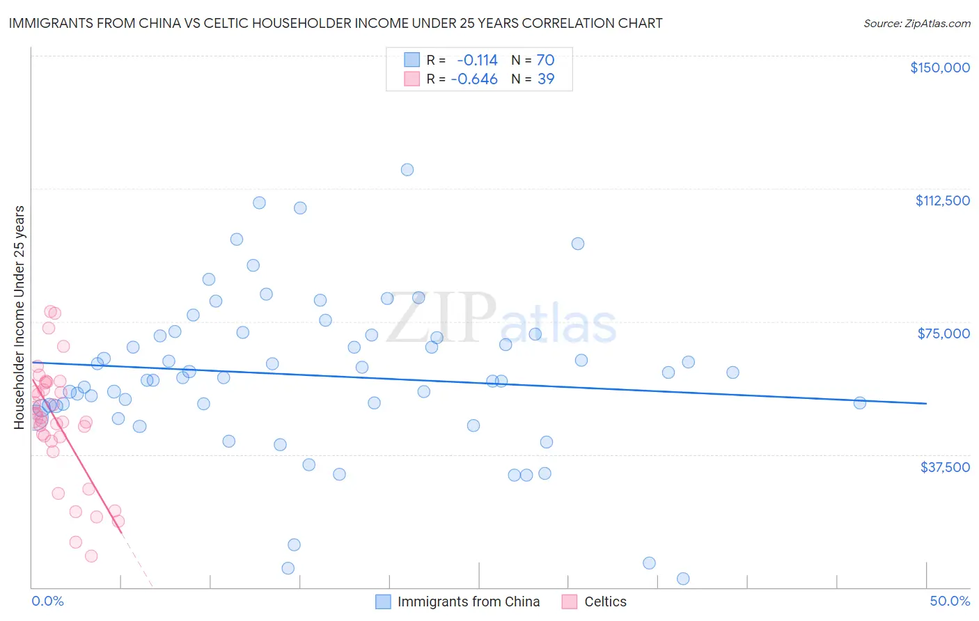 Immigrants from China vs Celtic Householder Income Under 25 years