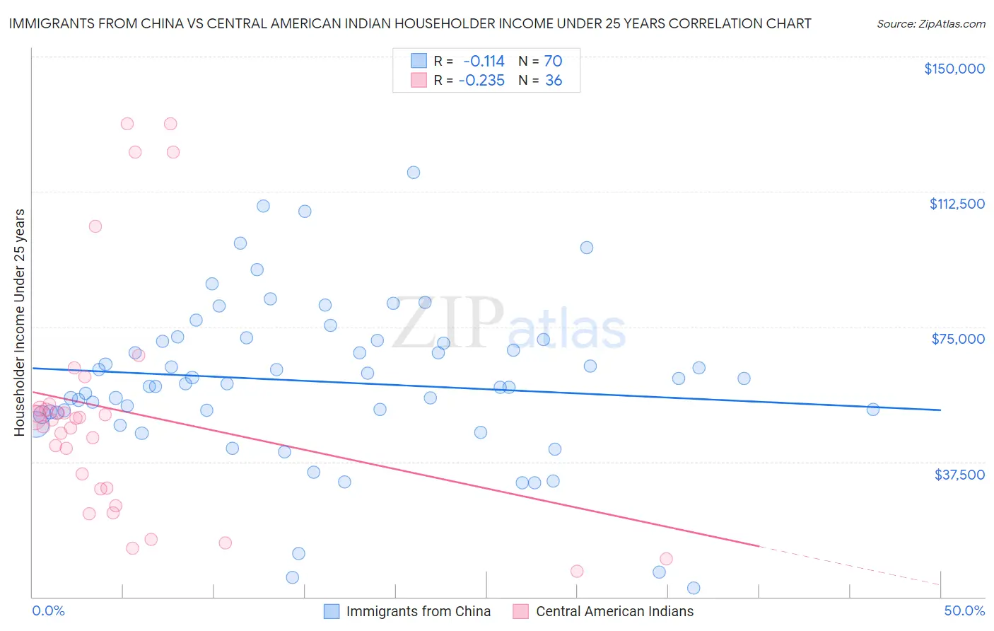 Immigrants from China vs Central American Indian Householder Income Under 25 years