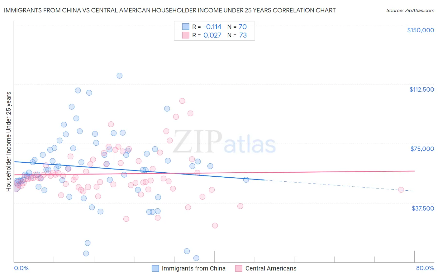 Immigrants from China vs Central American Householder Income Under 25 years