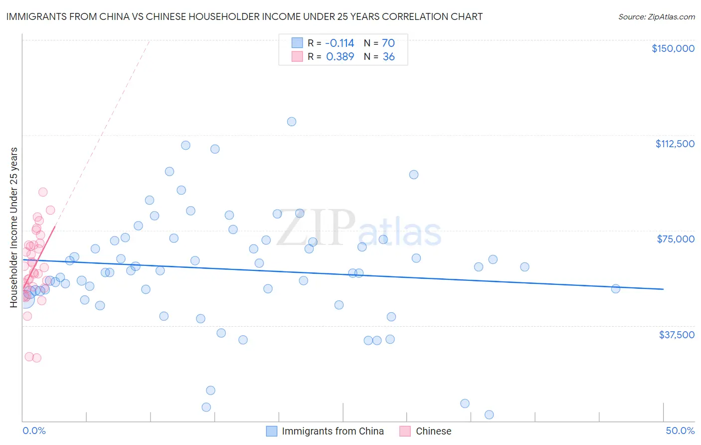 Immigrants from China vs Chinese Householder Income Under 25 years