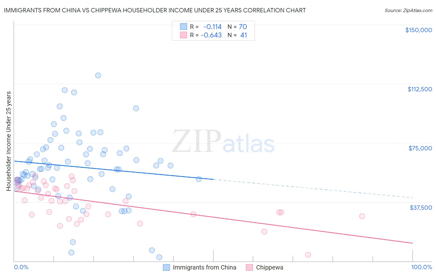 Immigrants from China vs Chippewa Householder Income Under 25 years
