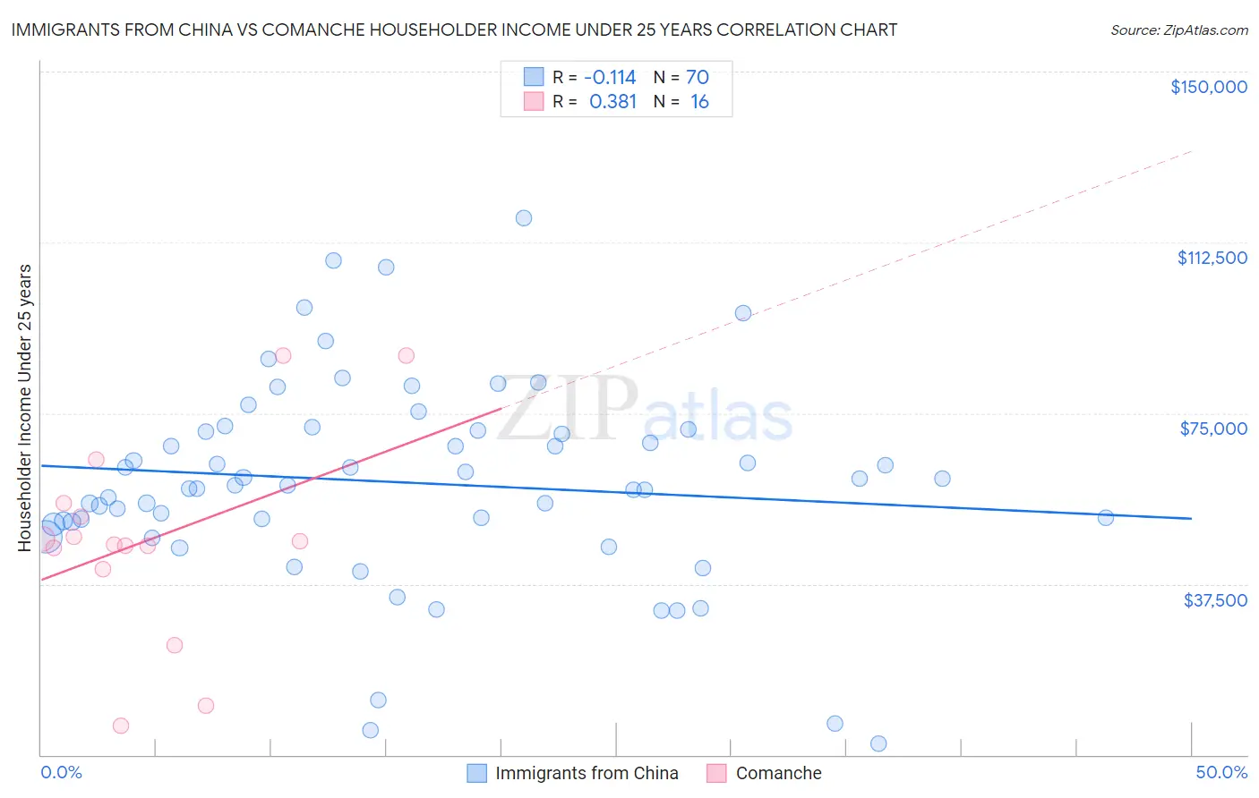 Immigrants from China vs Comanche Householder Income Under 25 years