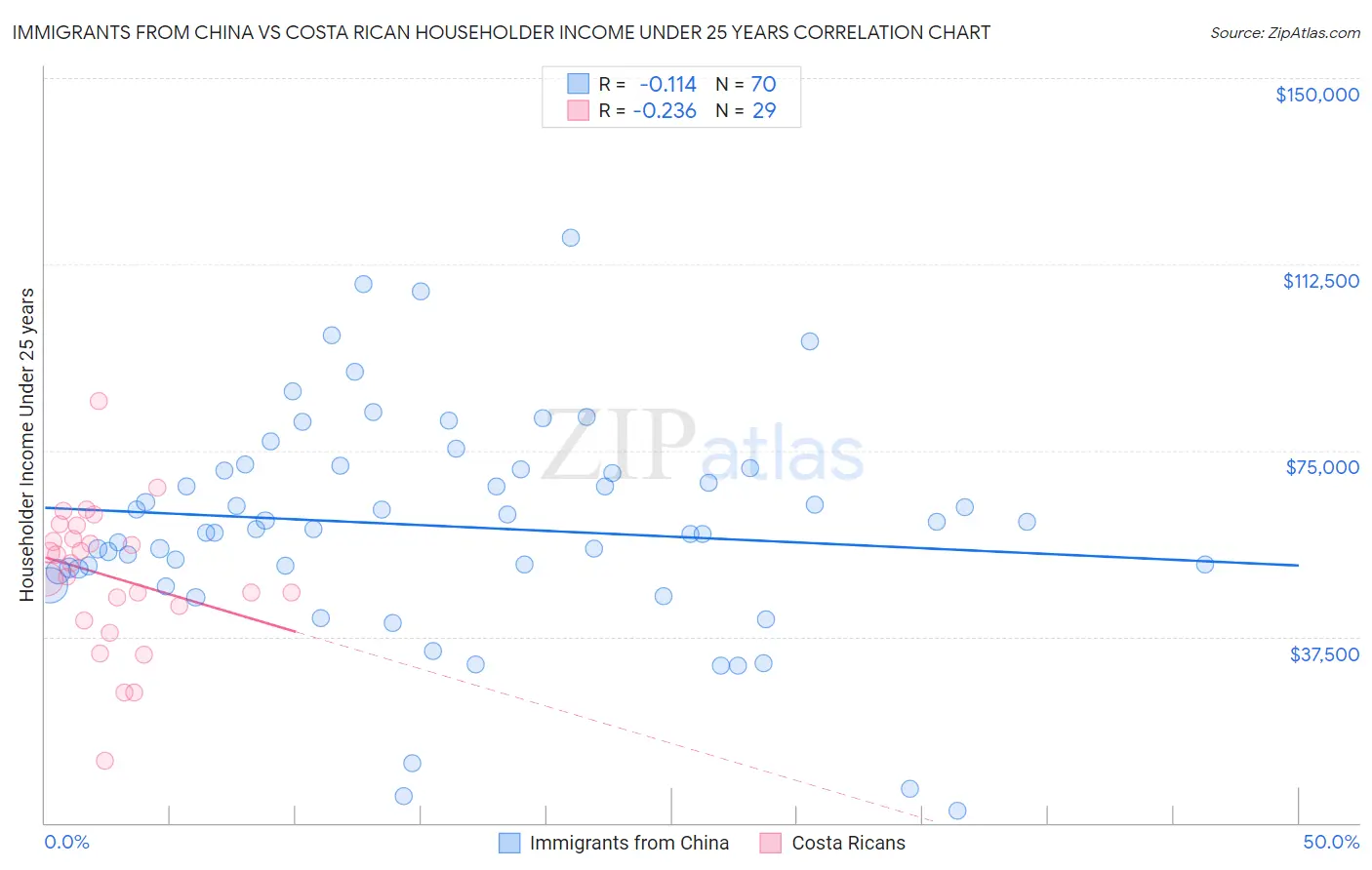 Immigrants from China vs Costa Rican Householder Income Under 25 years