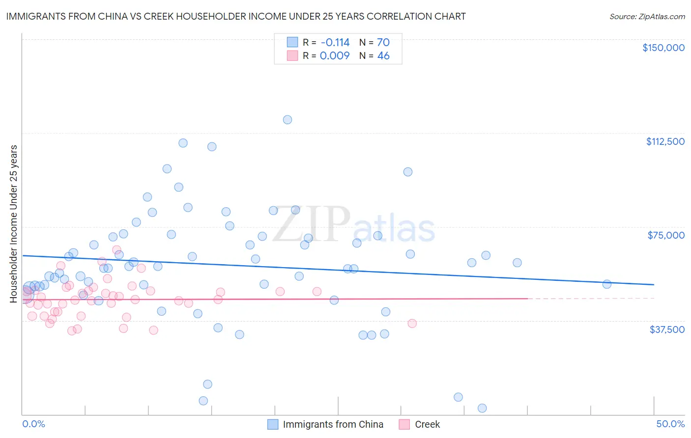 Immigrants from China vs Creek Householder Income Under 25 years