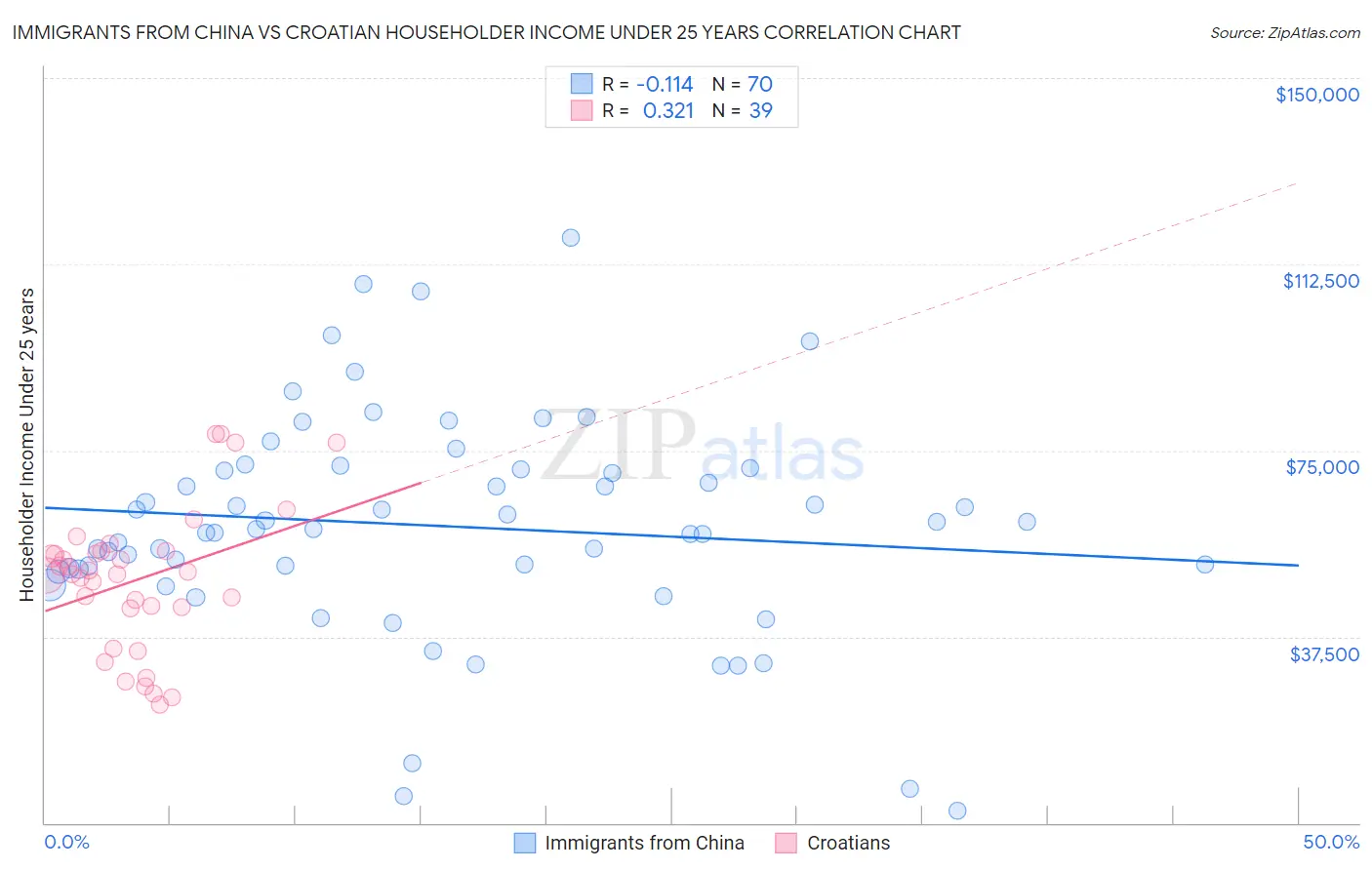 Immigrants from China vs Croatian Householder Income Under 25 years