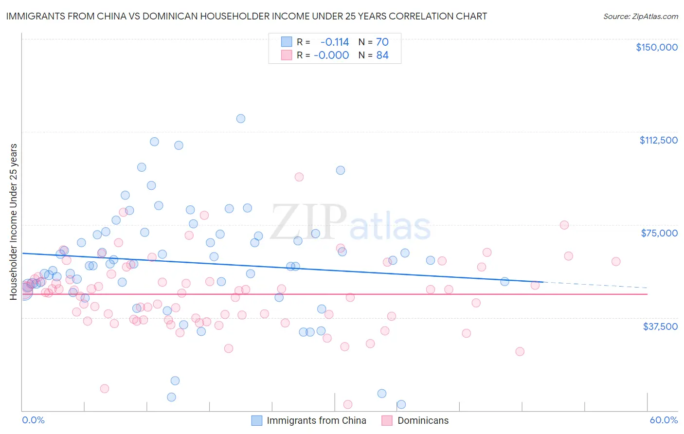 Immigrants from China vs Dominican Householder Income Under 25 years