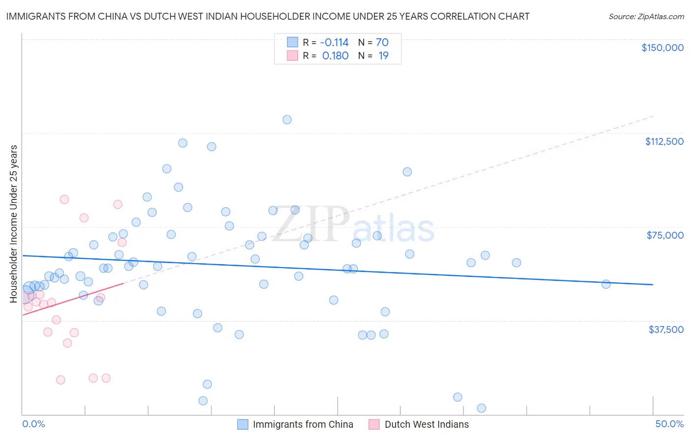 Immigrants from China vs Dutch West Indian Householder Income Under 25 years