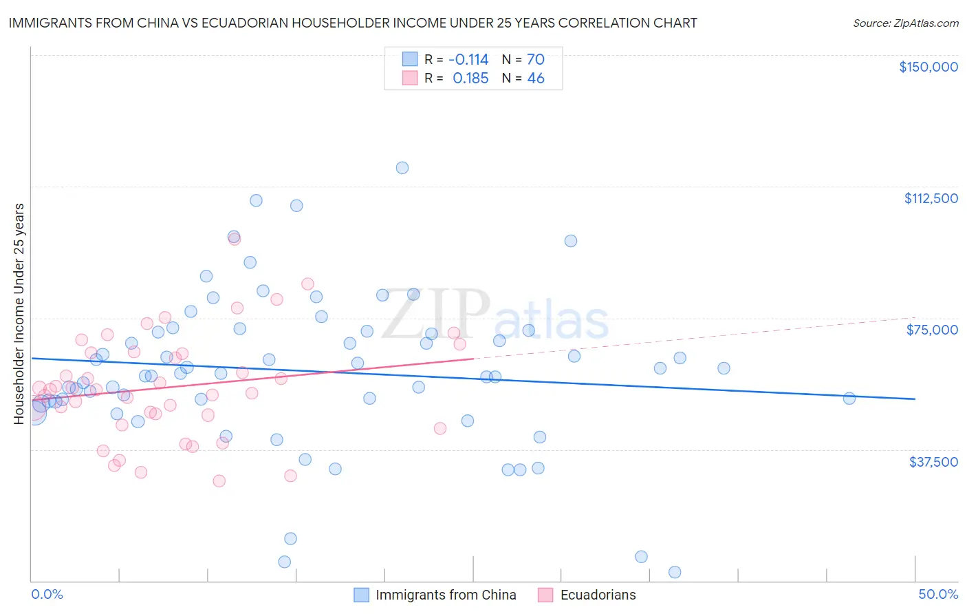 Immigrants from China vs Ecuadorian Householder Income Under 25 years