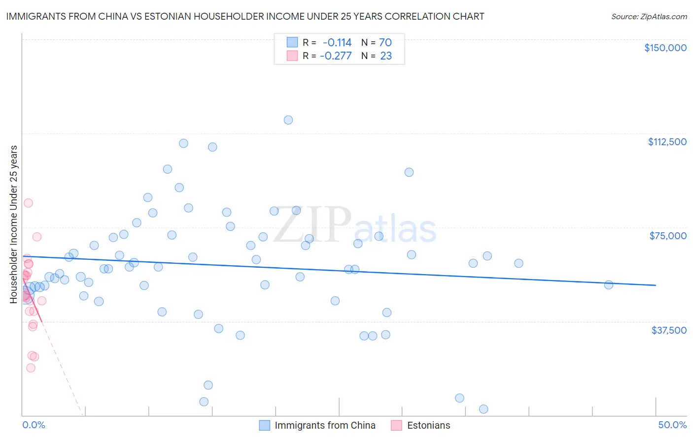Immigrants from China vs Estonian Householder Income Under 25 years