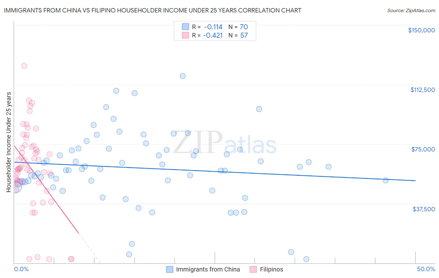 Immigrants from China vs Filipino Householder Income Under 25 years