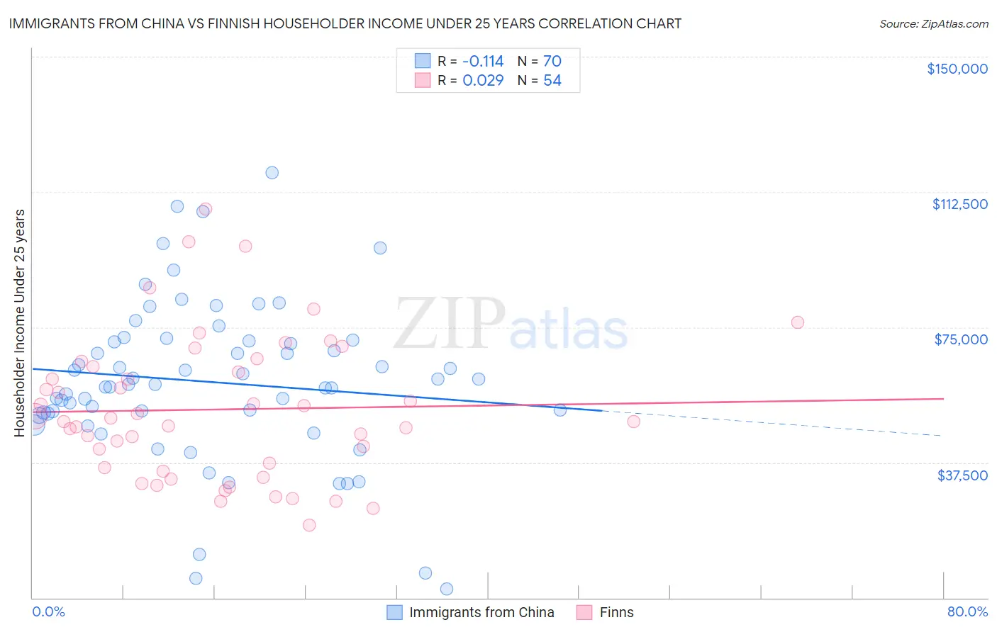 Immigrants from China vs Finnish Householder Income Under 25 years