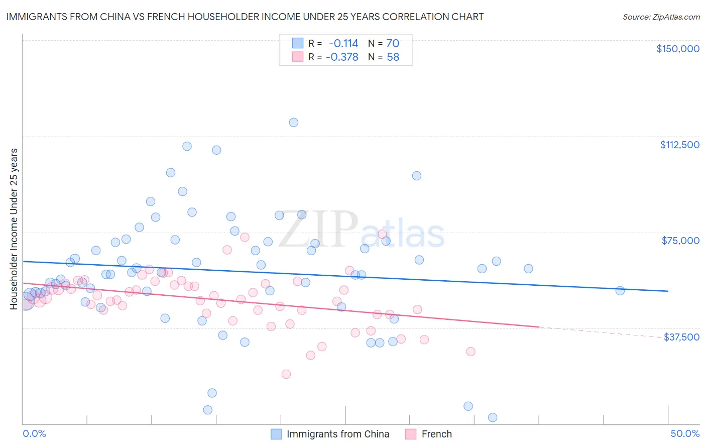 Immigrants from China vs French Householder Income Under 25 years