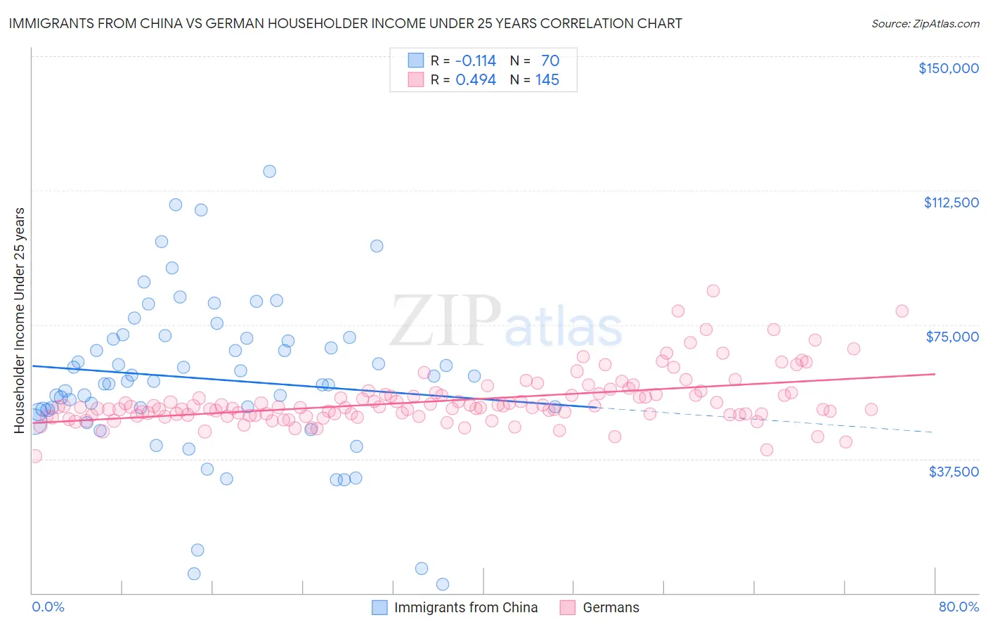 Immigrants from China vs German Householder Income Under 25 years