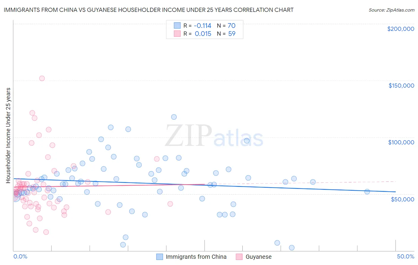 Immigrants from China vs Guyanese Householder Income Under 25 years