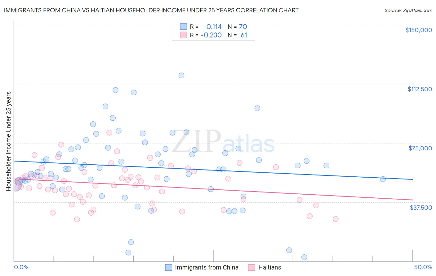 Immigrants from China vs Haitian Householder Income Under 25 years