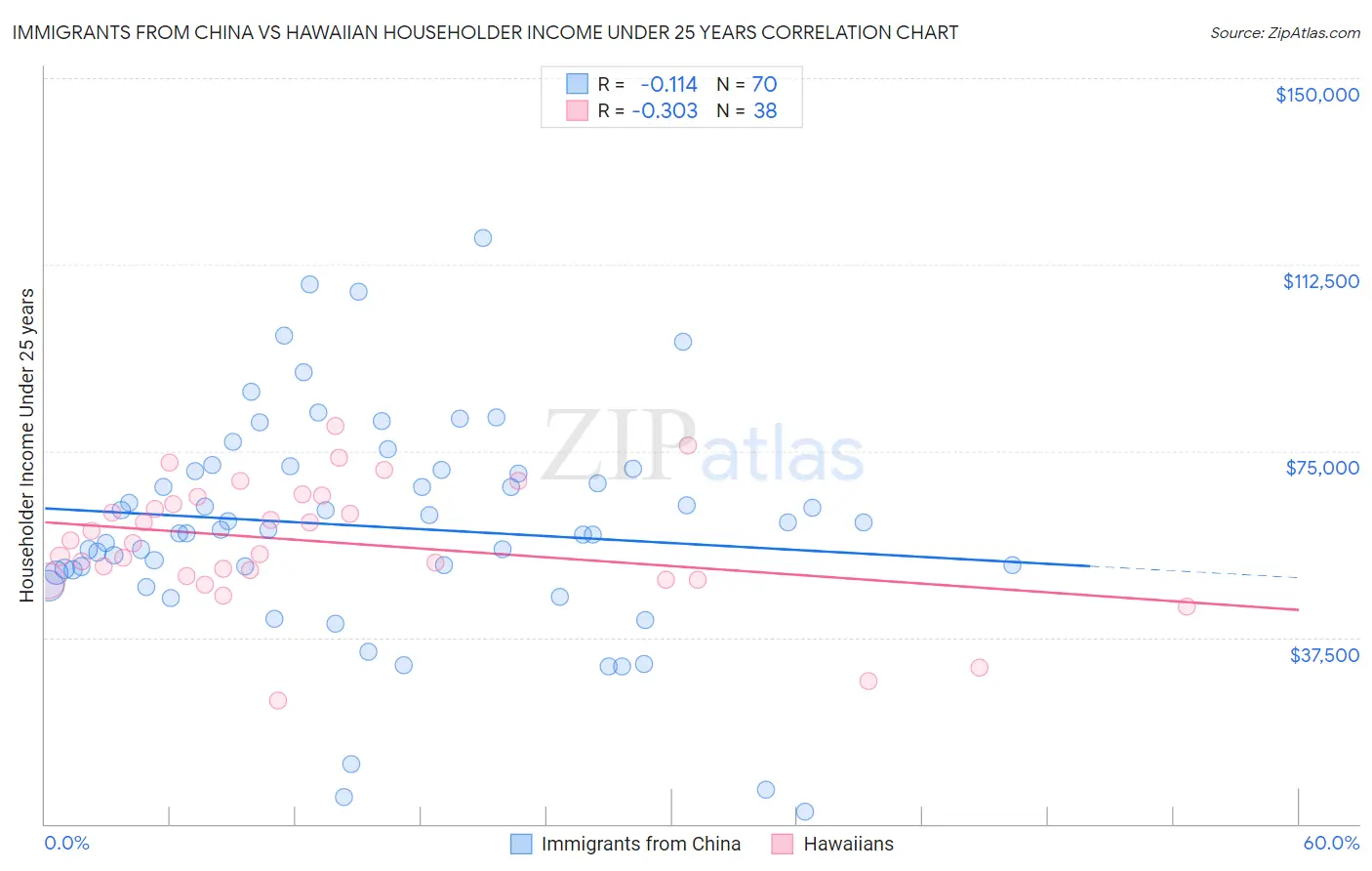 Immigrants from China vs Hawaiian Householder Income Under 25 years