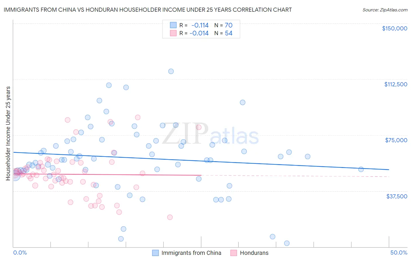 Immigrants from China vs Honduran Householder Income Under 25 years