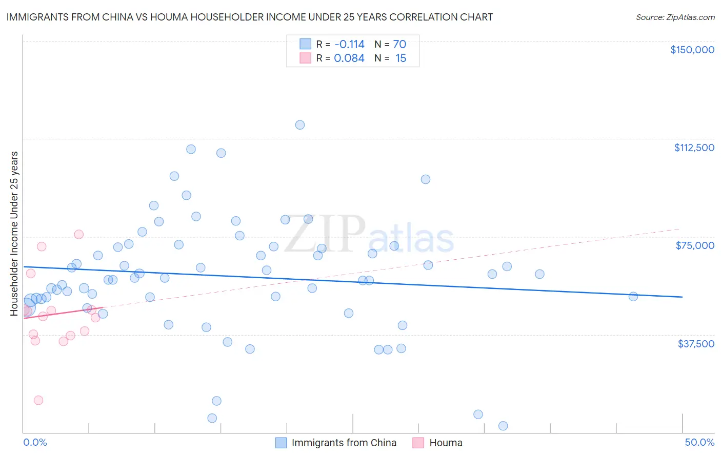 Immigrants from China vs Houma Householder Income Under 25 years
