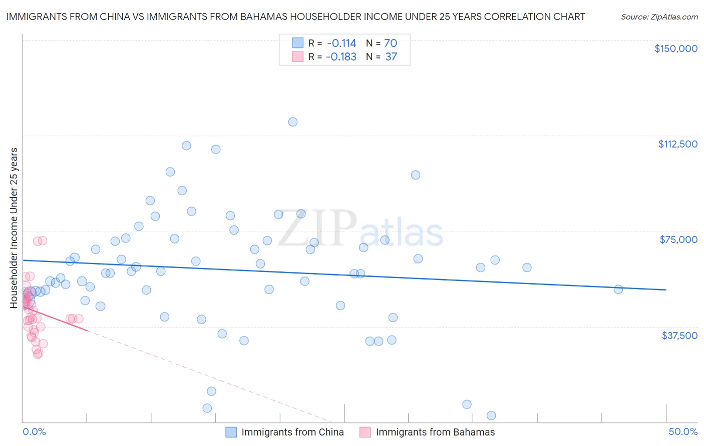 Immigrants from China vs Immigrants from Bahamas Householder Income Under 25 years