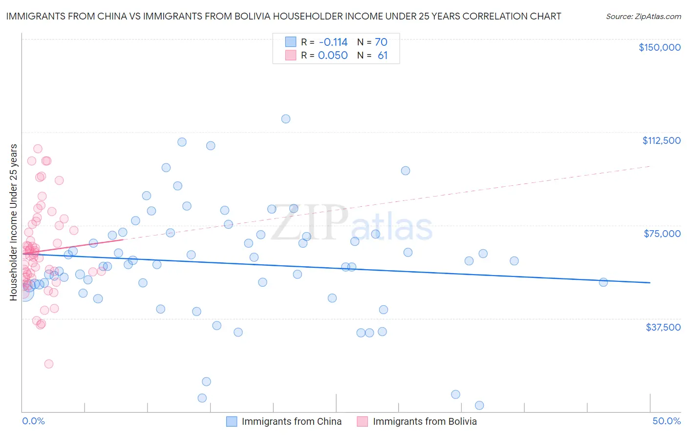 Immigrants from China vs Immigrants from Bolivia Householder Income Under 25 years