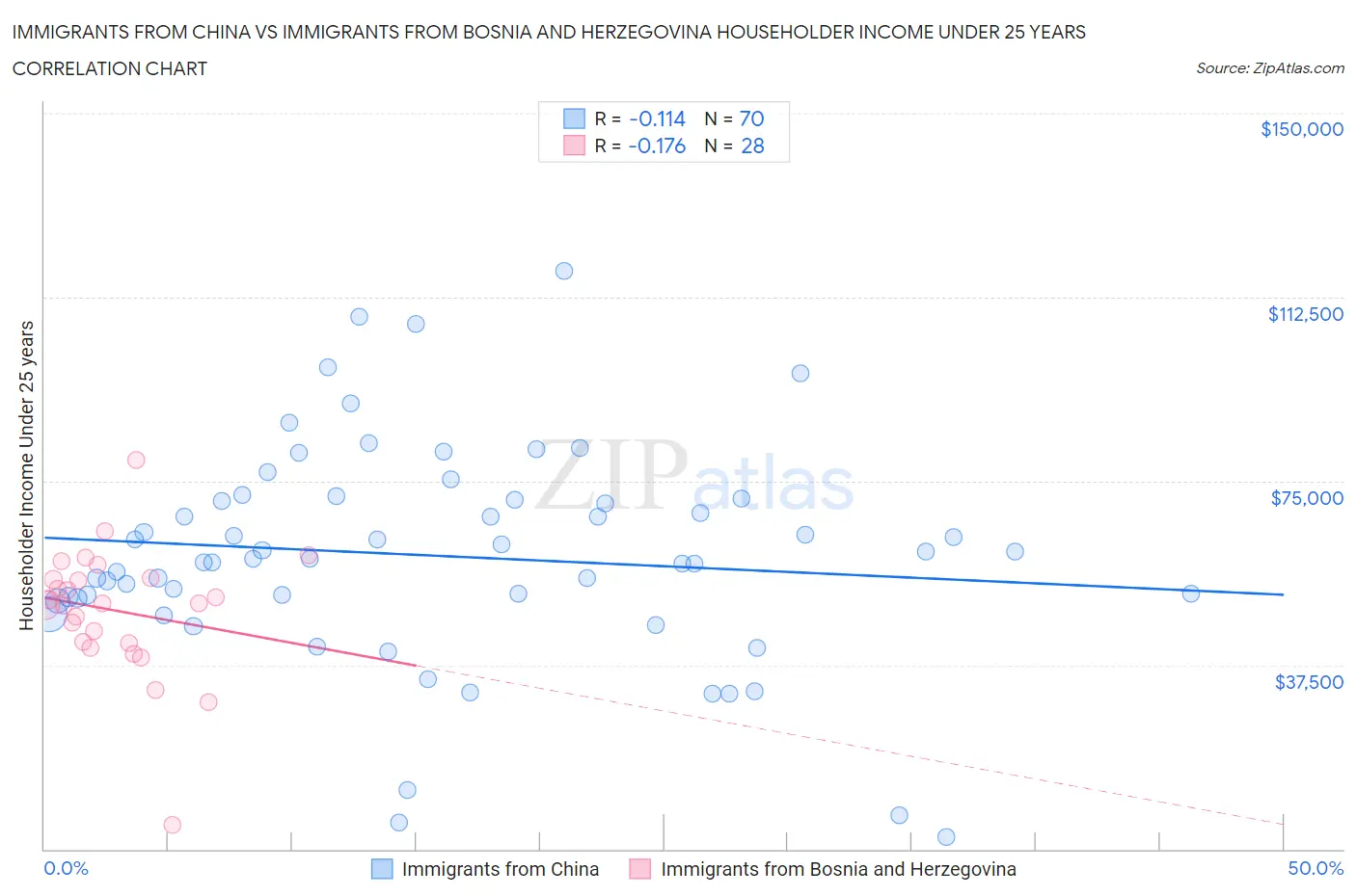 Immigrants from China vs Immigrants from Bosnia and Herzegovina Householder Income Under 25 years