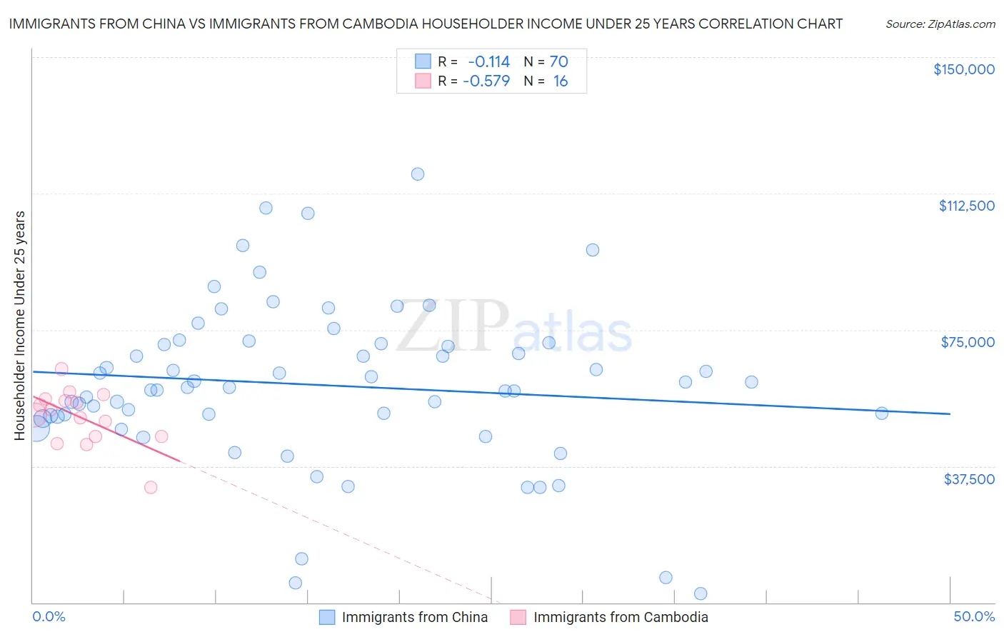 Immigrants from China vs Immigrants from Cambodia Householder Income Under 25 years