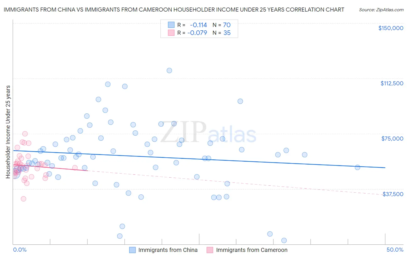 Immigrants from China vs Immigrants from Cameroon Householder Income Under 25 years