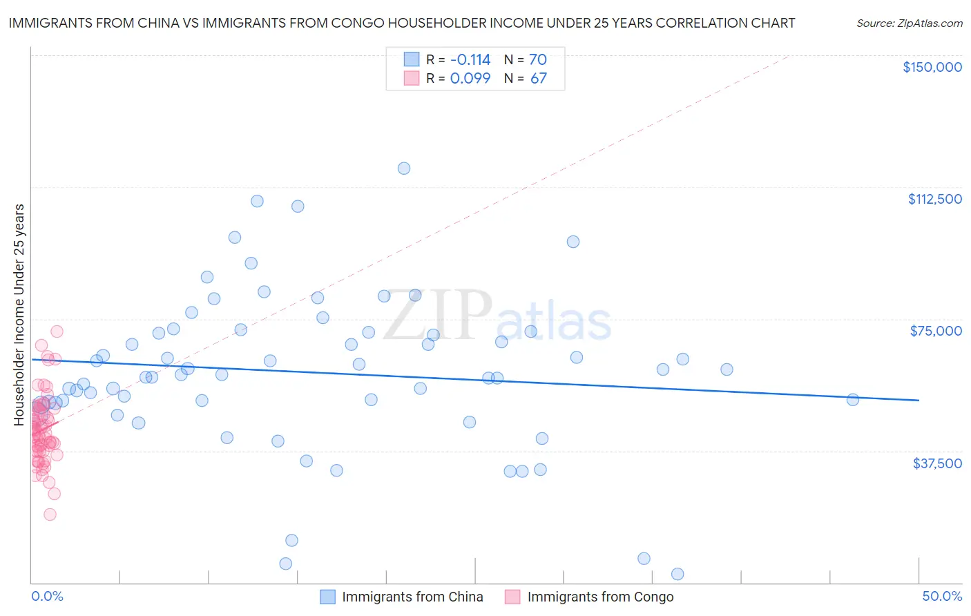 Immigrants from China vs Immigrants from Congo Householder Income Under 25 years