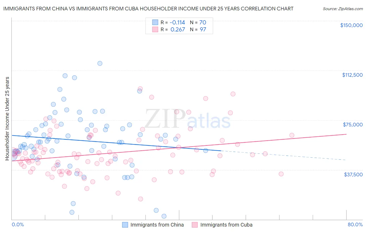 Immigrants from China vs Immigrants from Cuba Householder Income Under 25 years