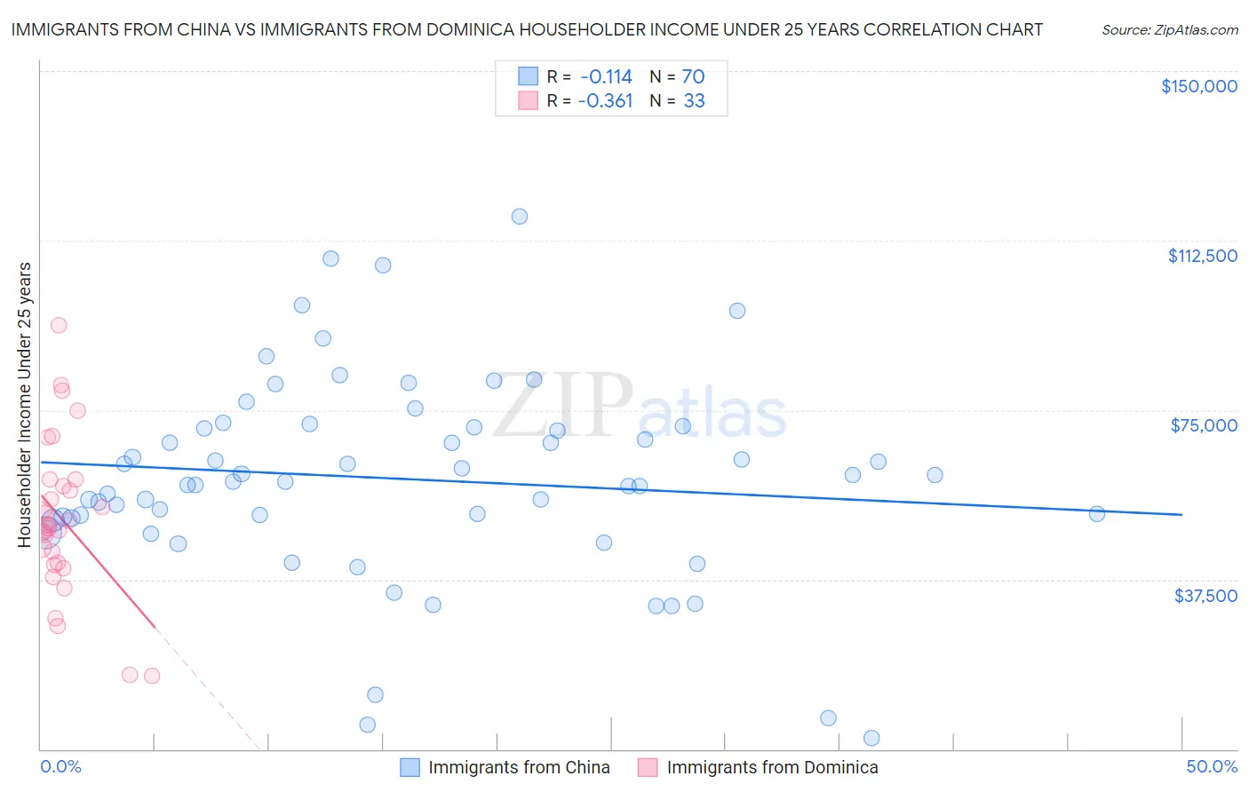 Immigrants from China vs Immigrants from Dominica Householder Income Under 25 years