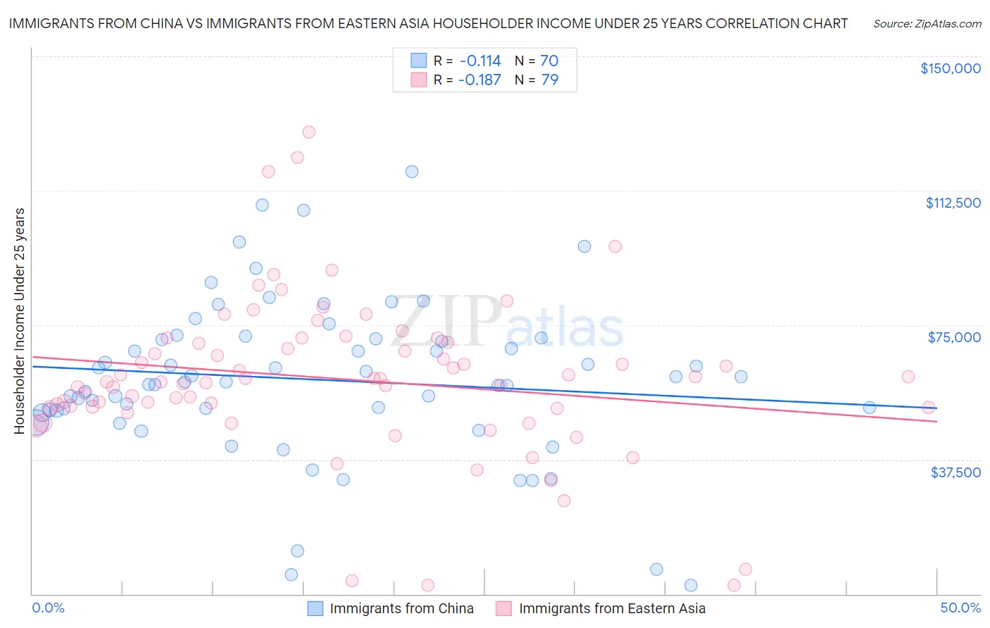 Immigrants from China vs Immigrants from Eastern Asia Householder Income Under 25 years