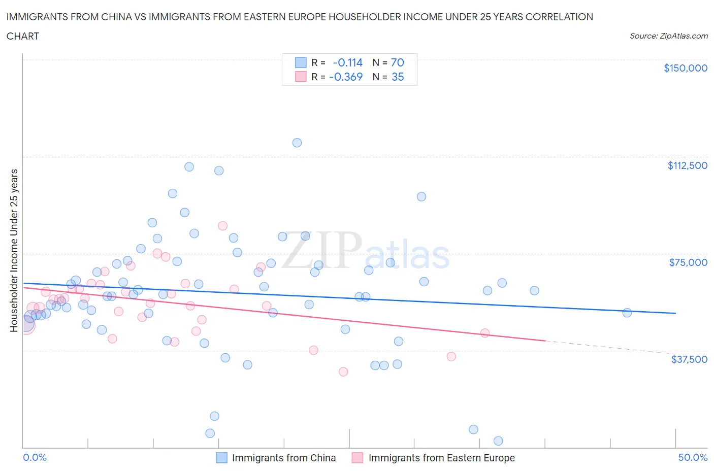 Immigrants from China vs Immigrants from Eastern Europe Householder Income Under 25 years