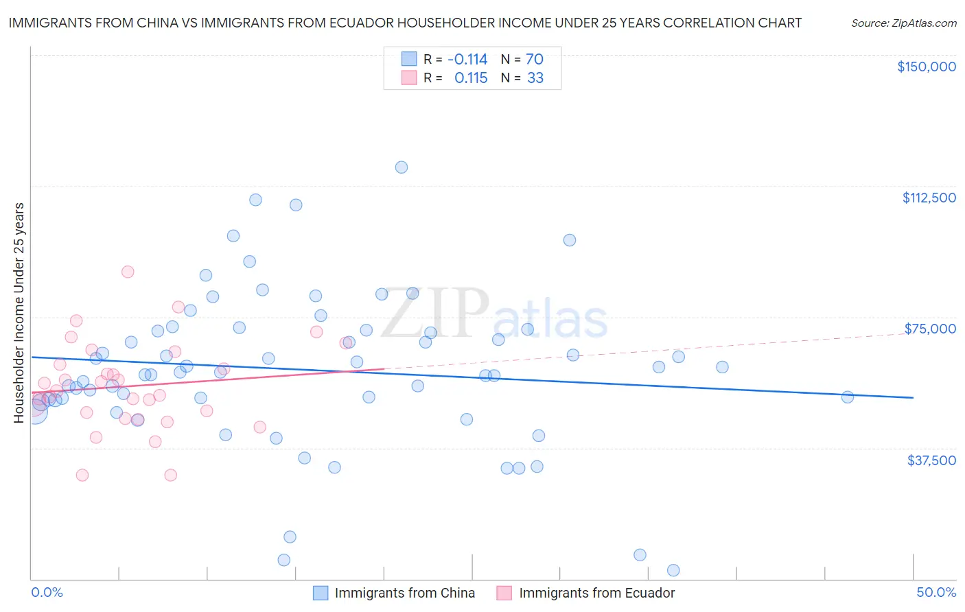 Immigrants from China vs Immigrants from Ecuador Householder Income Under 25 years