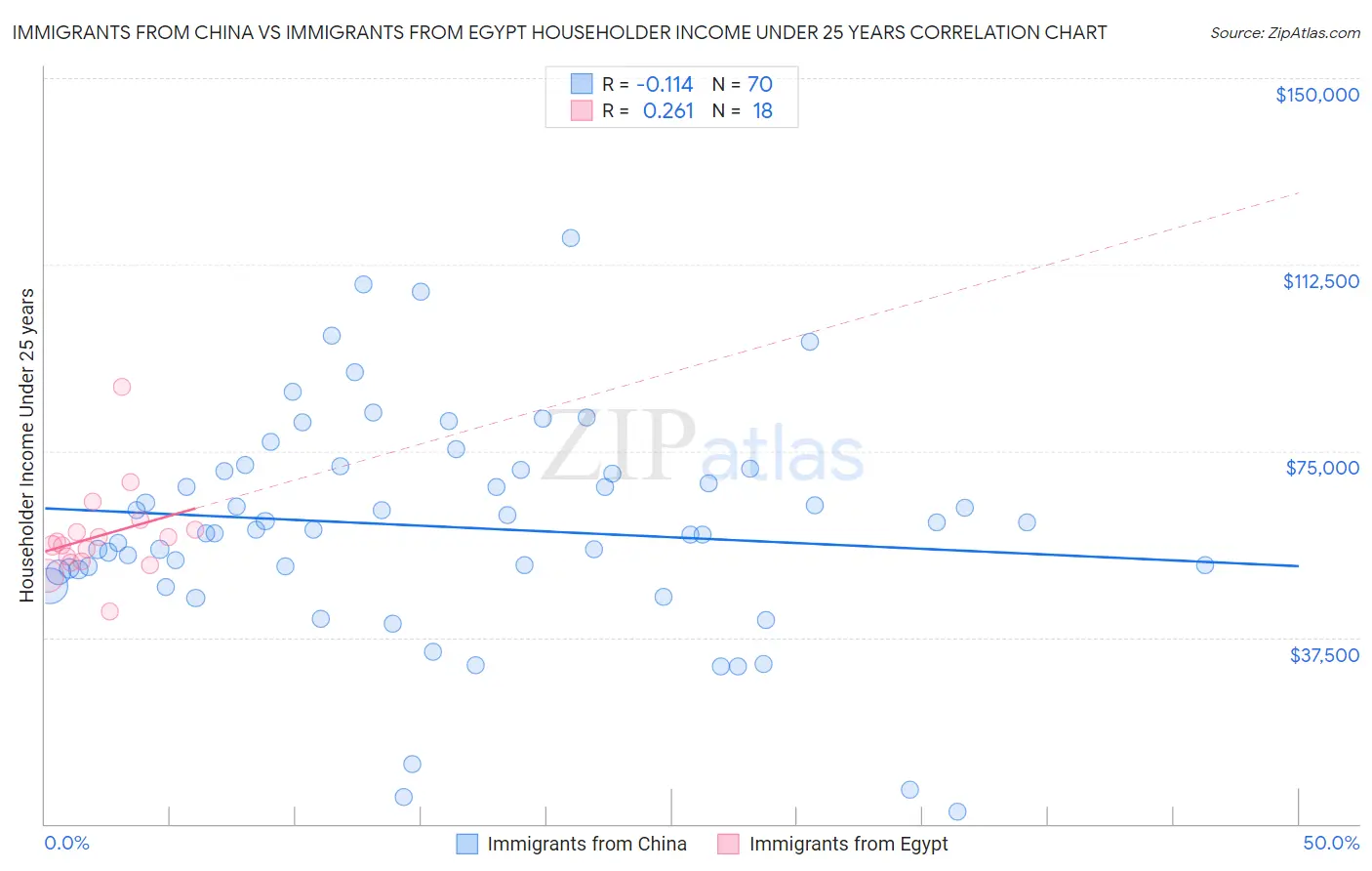 Immigrants from China vs Immigrants from Egypt Householder Income Under 25 years