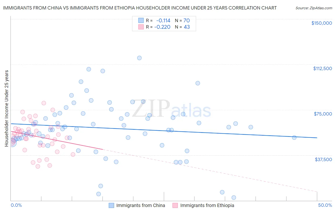 Immigrants from China vs Immigrants from Ethiopia Householder Income Under 25 years