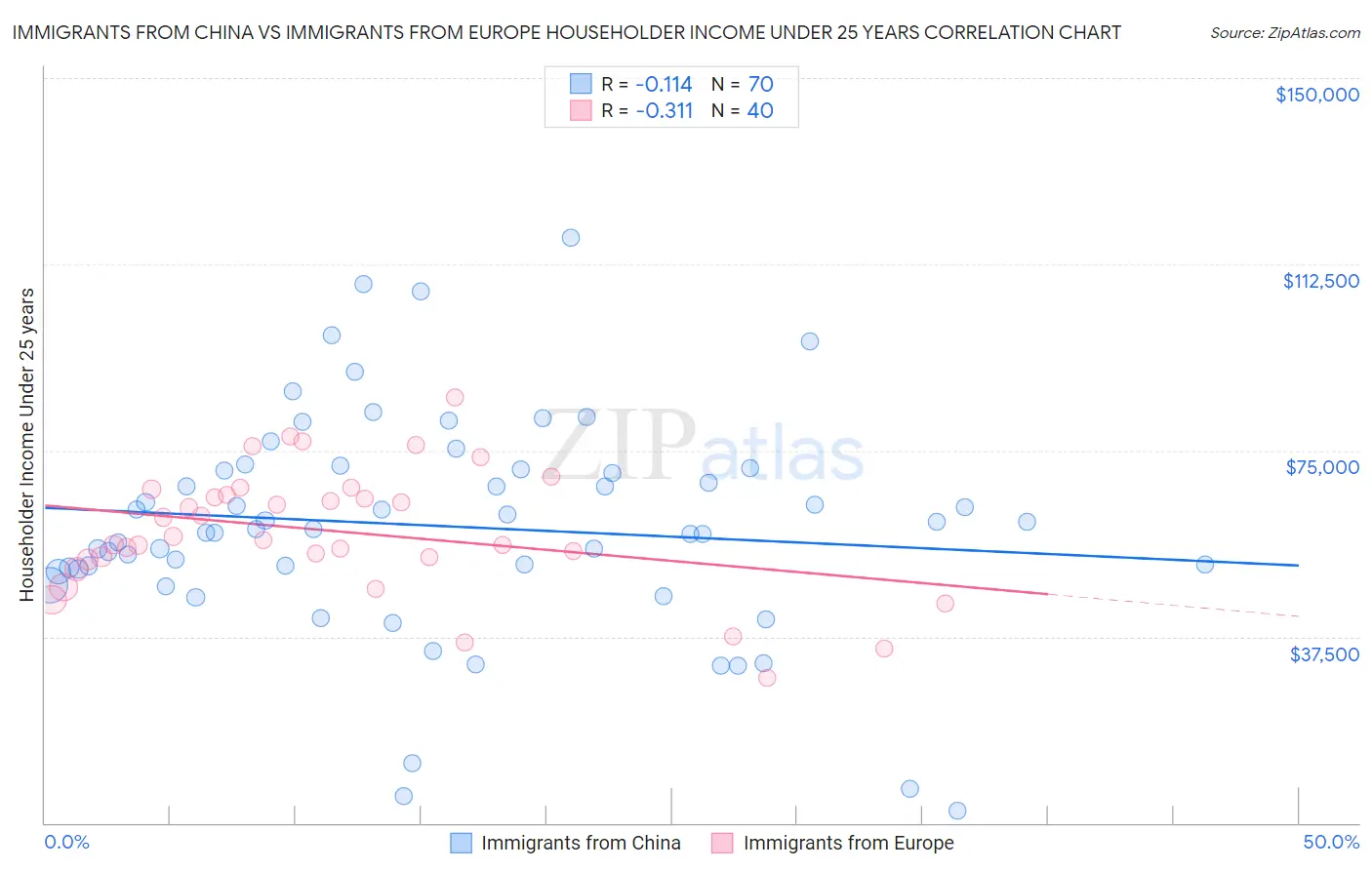 Immigrants from China vs Immigrants from Europe Householder Income Under 25 years
